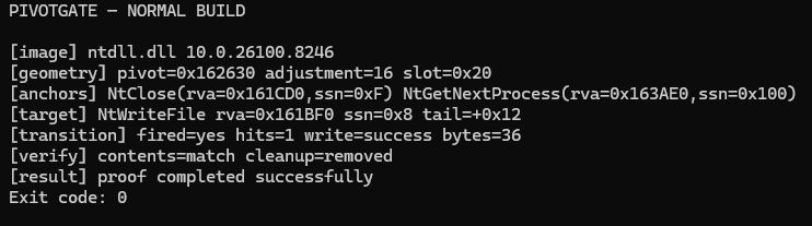 Console output from the normal PivotGate build showing ntdll version 10.0.26100.8246, measured pivot and slot geometry, two anchors, NtWriteFile SSN 0x08, one successful transition, matching file contents, cleanup, and exit code zero.