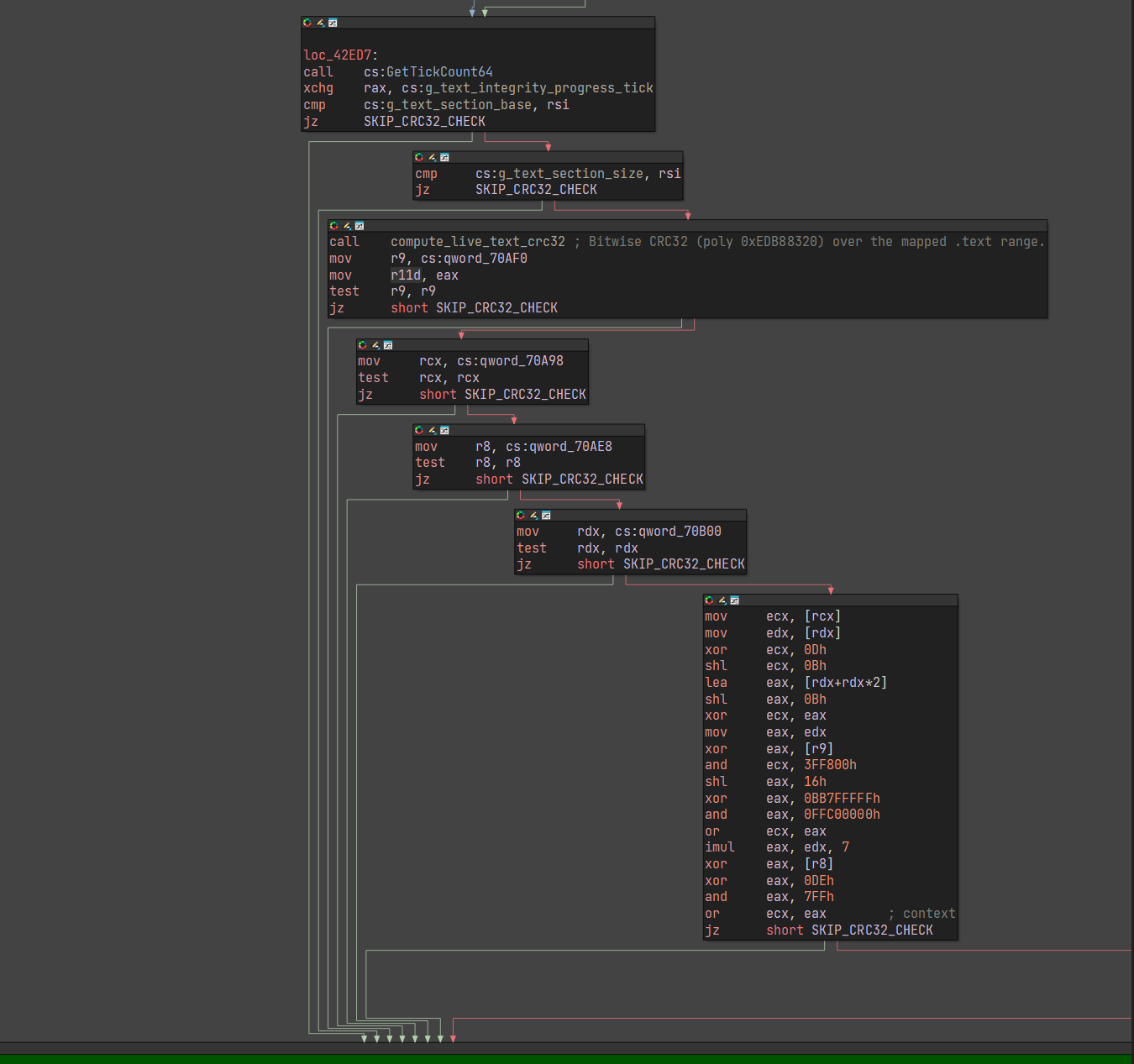 IDA control-flow graph of the self-integrity worker. The first block calls GetTickCount64 and stores the result into g_text_integrity_progress_tick, then compares g_text_section_base with rsi and jumps to SKIP_CRC32_CHECK when equal. The next block compares g_text_section_size with rsi and again jumps to SKIP_CRC32_CHECK, so a zero size falls through past the call to compute_live_text_crc32.
